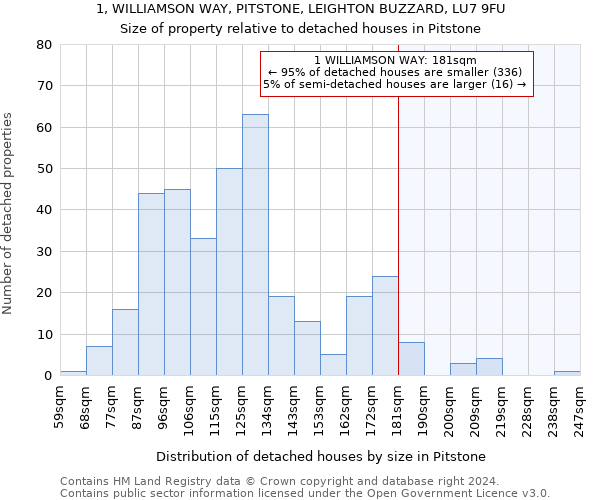 1, WILLIAMSON WAY, PITSTONE, LEIGHTON BUZZARD, LU7 9FU: Size of property relative to detached houses in Pitstone
