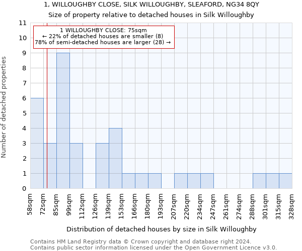 1, WILLOUGHBY CLOSE, SILK WILLOUGHBY, SLEAFORD, NG34 8QY: Size of property relative to detached houses in Silk Willoughby