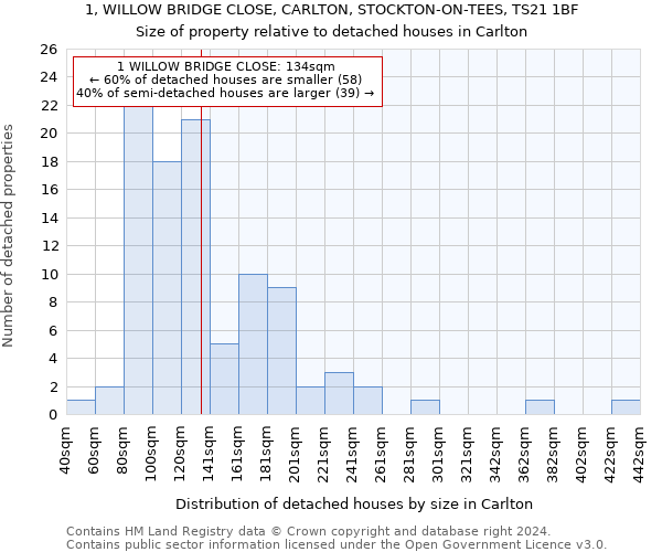 1, WILLOW BRIDGE CLOSE, CARLTON, STOCKTON-ON-TEES, TS21 1BF: Size of property relative to detached houses in Carlton