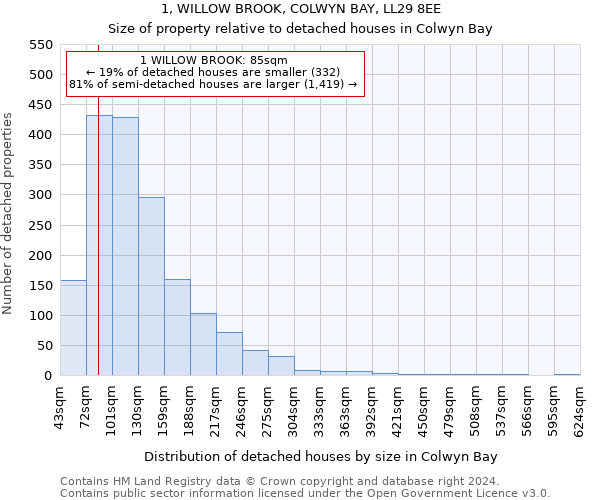 1, WILLOW BROOK, COLWYN BAY, LL29 8EE: Size of property relative to detached houses in Colwyn Bay