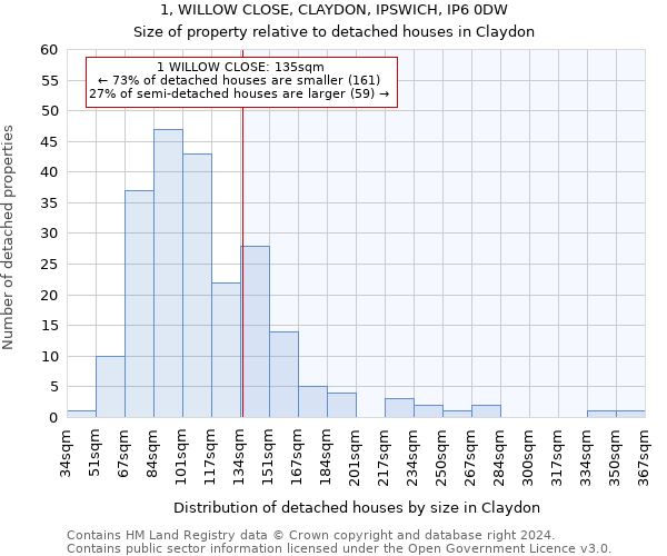 1, WILLOW CLOSE, CLAYDON, IPSWICH, IP6 0DW: Size of property relative to detached houses in Claydon