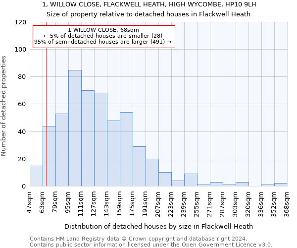 1, WILLOW CLOSE, FLACKWELL HEATH, HIGH WYCOMBE, HP10 9LH: Size of property relative to detached houses in Flackwell Heath