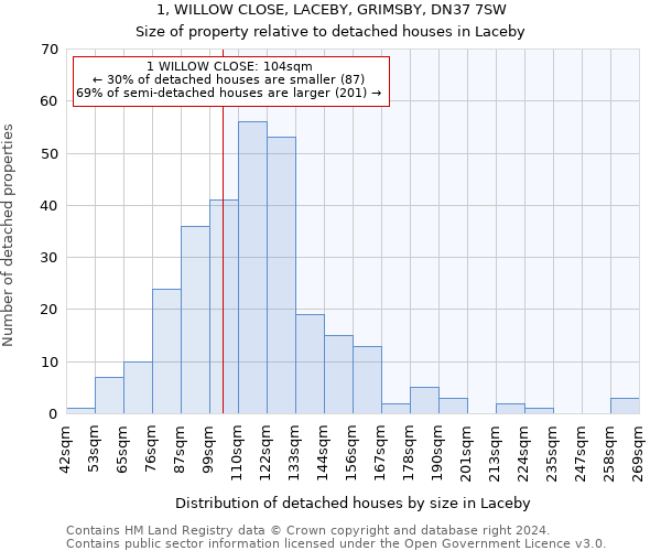 1, WILLOW CLOSE, LACEBY, GRIMSBY, DN37 7SW: Size of property relative to detached houses in Laceby