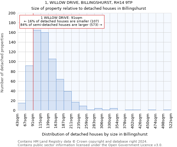 1, WILLOW DRIVE, BILLINGSHURST, RH14 9TP: Size of property relative to detached houses in Billingshurst