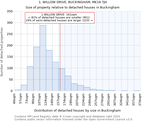 1, WILLOW DRIVE, BUCKINGHAM, MK18 7JH: Size of property relative to detached houses in Buckingham