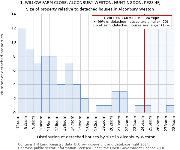 1, WILLOW FARM CLOSE, ALCONBURY WESTON, HUNTINGDON, PE28 4FJ: Size of property relative to detached houses in Alconbury Weston