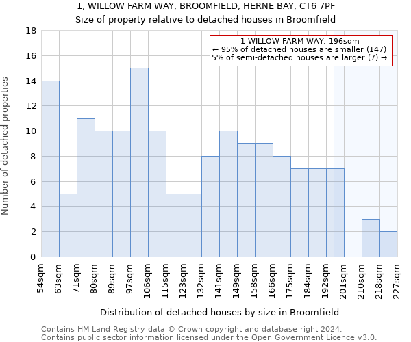 1, WILLOW FARM WAY, BROOMFIELD, HERNE BAY, CT6 7PF: Size of property relative to detached houses in Broomfield