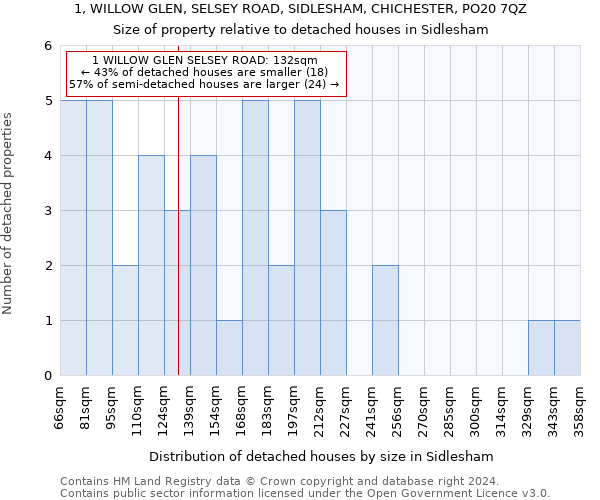 1, WILLOW GLEN, SELSEY ROAD, SIDLESHAM, CHICHESTER, PO20 7QZ: Size of property relative to detached houses in Sidlesham