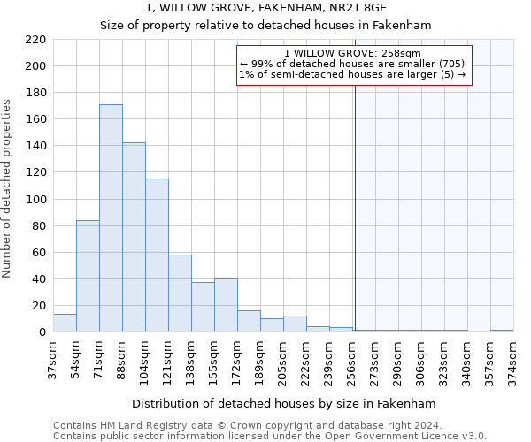 1, WILLOW GROVE, FAKENHAM, NR21 8GE: Size of property relative to detached houses in Fakenham