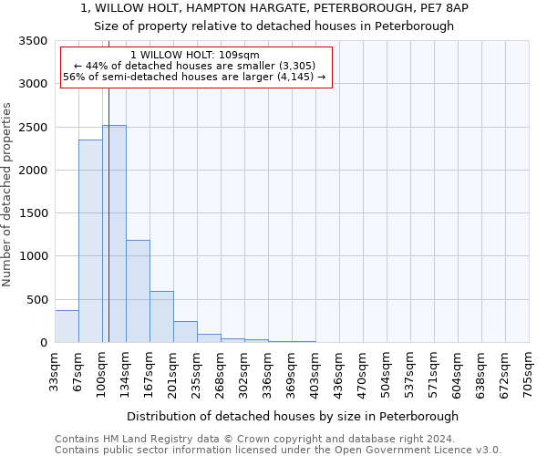 1, WILLOW HOLT, HAMPTON HARGATE, PETERBOROUGH, PE7 8AP: Size of property relative to detached houses in Peterborough