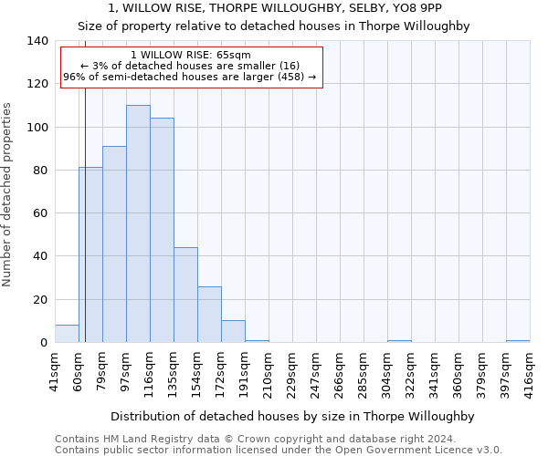 1, WILLOW RISE, THORPE WILLOUGHBY, SELBY, YO8 9PP: Size of property relative to detached houses in Thorpe Willoughby