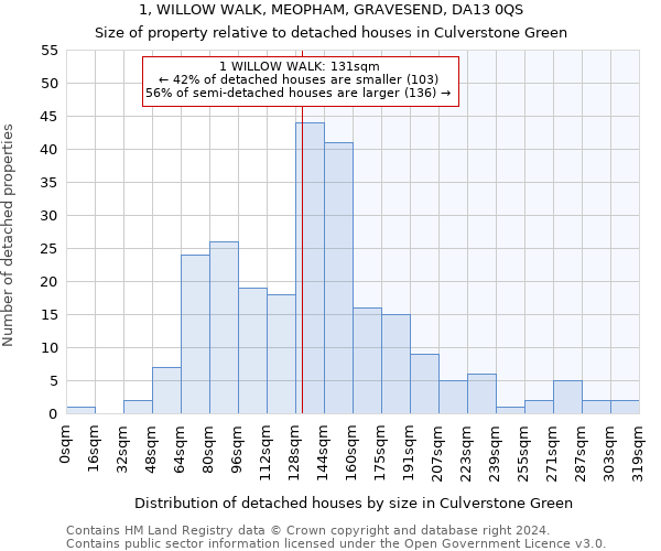 1, WILLOW WALK, MEOPHAM, GRAVESEND, DA13 0QS: Size of property relative to detached houses in Culverstone Green