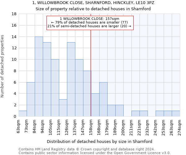 1, WILLOWBROOK CLOSE, SHARNFORD, HINCKLEY, LE10 3PZ: Size of property relative to detached houses in Sharnford