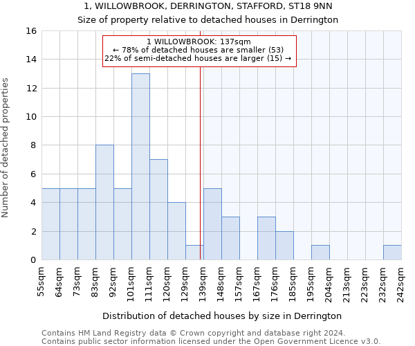 1, WILLOWBROOK, DERRINGTON, STAFFORD, ST18 9NN: Size of property relative to detached houses in Derrington