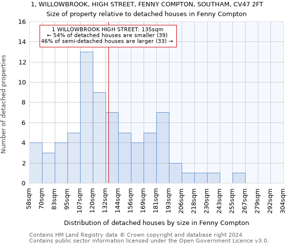 1, WILLOWBROOK, HIGH STREET, FENNY COMPTON, SOUTHAM, CV47 2FT: Size of property relative to detached houses in Fenny Compton