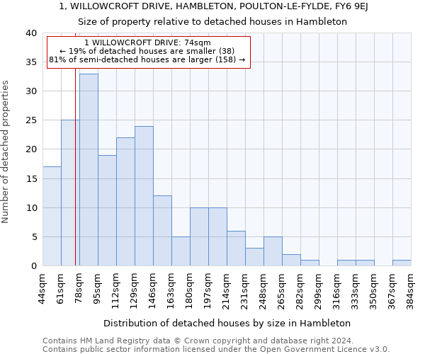 1, WILLOWCROFT DRIVE, HAMBLETON, POULTON-LE-FYLDE, FY6 9EJ: Size of property relative to detached houses in Hambleton