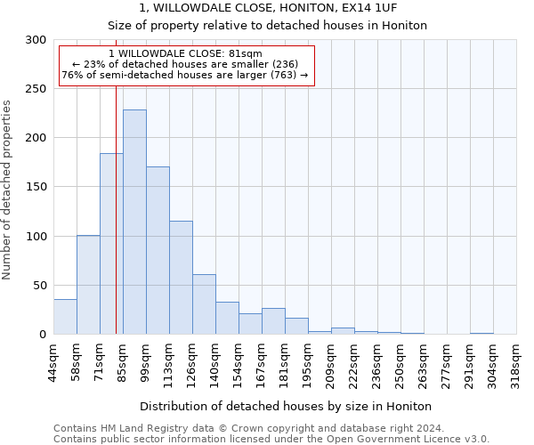1, WILLOWDALE CLOSE, HONITON, EX14 1UF: Size of property relative to detached houses in Honiton