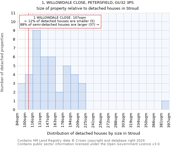 1, WILLOWDALE CLOSE, PETERSFIELD, GU32 3PS: Size of property relative to detached houses in Stroud