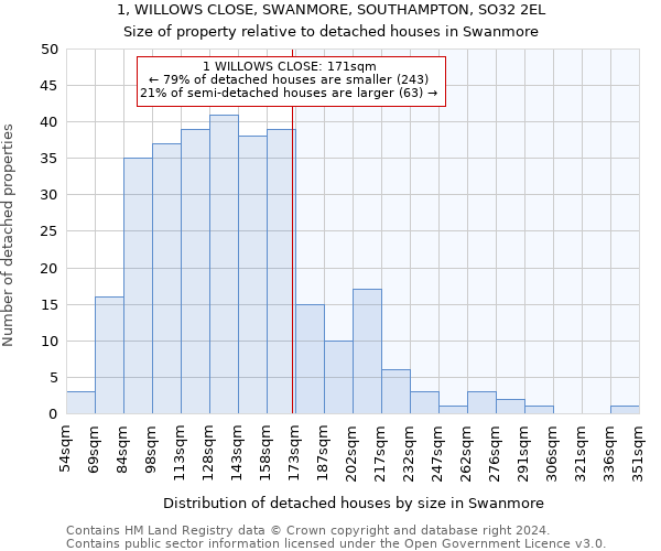 1, WILLOWS CLOSE, SWANMORE, SOUTHAMPTON, SO32 2EL: Size of property relative to detached houses in Swanmore