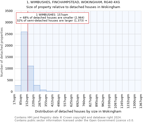 1, WIMBUSHES, FINCHAMPSTEAD, WOKINGHAM, RG40 4XG: Size of property relative to detached houses in Wokingham