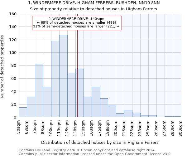 1, WINDERMERE DRIVE, HIGHAM FERRERS, RUSHDEN, NN10 8NN: Size of property relative to detached houses in Higham Ferrers
