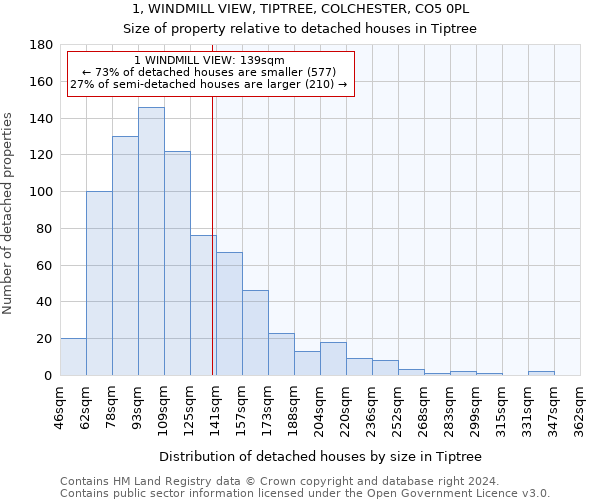 1, WINDMILL VIEW, TIPTREE, COLCHESTER, CO5 0PL: Size of property relative to detached houses in Tiptree