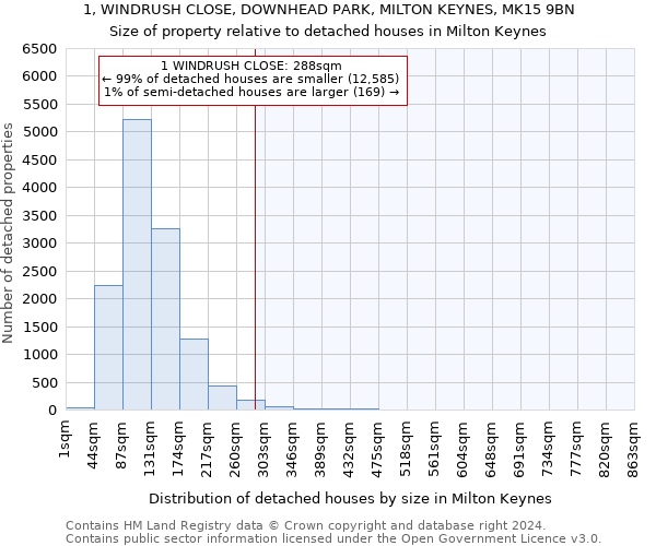 1, WINDRUSH CLOSE, DOWNHEAD PARK, MILTON KEYNES, MK15 9BN: Size of property relative to detached houses in Milton Keynes