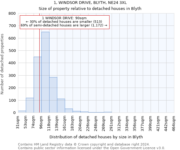 1, WINDSOR DRIVE, BLYTH, NE24 3XL: Size of property relative to detached houses in Blyth