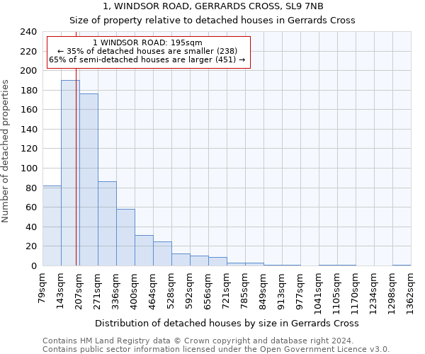 1, WINDSOR ROAD, GERRARDS CROSS, SL9 7NB: Size of property relative to detached houses in Gerrards Cross