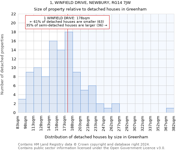 1, WINFIELD DRIVE, NEWBURY, RG14 7JW: Size of property relative to detached houses in Greenham