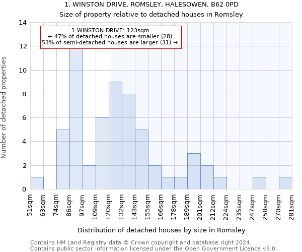 1, WINSTON DRIVE, ROMSLEY, HALESOWEN, B62 0PD: Size of property relative to detached houses in Romsley