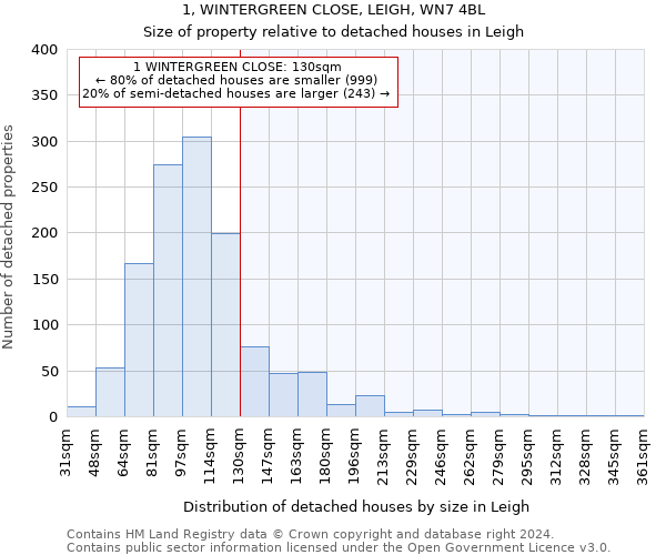 1, WINTERGREEN CLOSE, LEIGH, WN7 4BL: Size of property relative to detached houses in Leigh