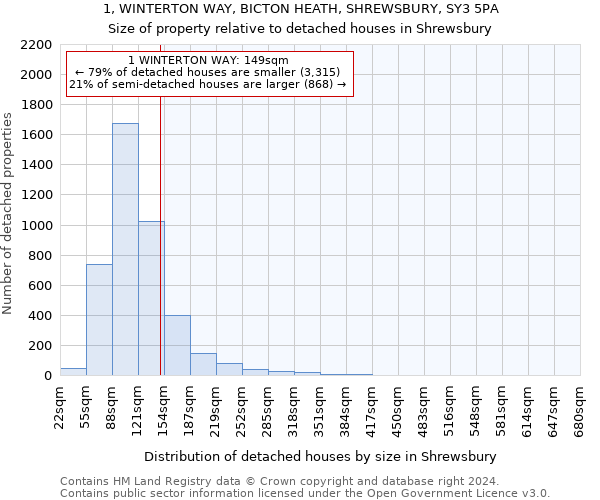 1, WINTERTON WAY, BICTON HEATH, SHREWSBURY, SY3 5PA: Size of property relative to detached houses in Shrewsbury