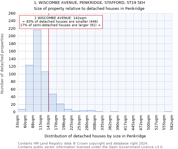 1, WISCOMBE AVENUE, PENKRIDGE, STAFFORD, ST19 5EH: Size of property relative to detached houses in Penkridge