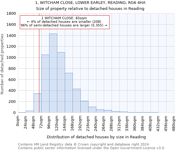 1, WITCHAM CLOSE, LOWER EARLEY, READING, RG6 4HA: Size of property relative to detached houses in Reading