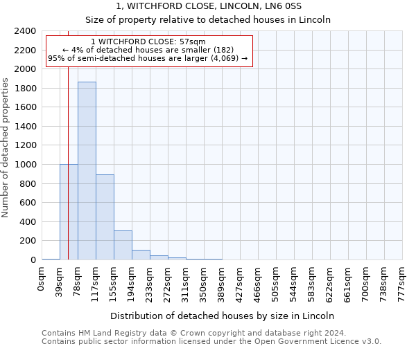 1, WITCHFORD CLOSE, LINCOLN, LN6 0SS: Size of property relative to detached houses in Lincoln