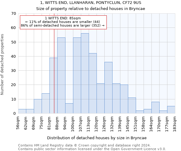 1, WITTS END, LLANHARAN, PONTYCLUN, CF72 9US: Size of property relative to detached houses in Bryncae