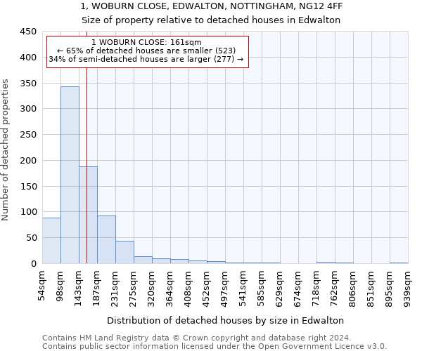 1, WOBURN CLOSE, EDWALTON, NOTTINGHAM, NG12 4FF: Size of property relative to detached houses in Edwalton