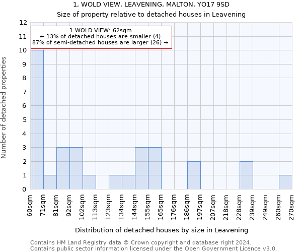 1, WOLD VIEW, LEAVENING, MALTON, YO17 9SD: Size of property relative to detached houses in Leavening