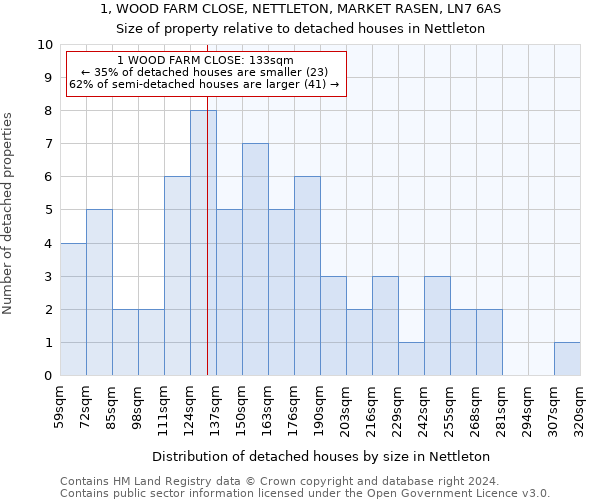 1, WOOD FARM CLOSE, NETTLETON, MARKET RASEN, LN7 6AS: Size of property relative to detached houses in Nettleton