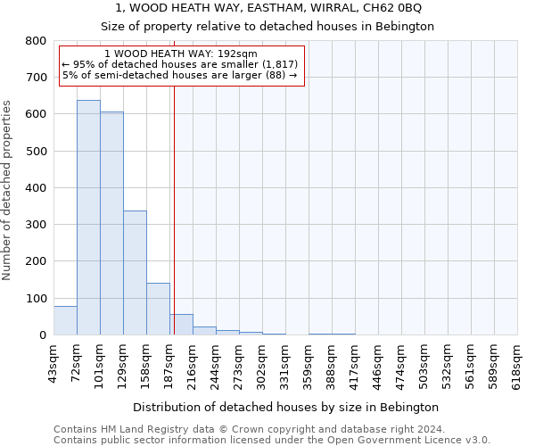 1, WOOD HEATH WAY, EASTHAM, WIRRAL, CH62 0BQ: Size of property relative to detached houses in Bebington