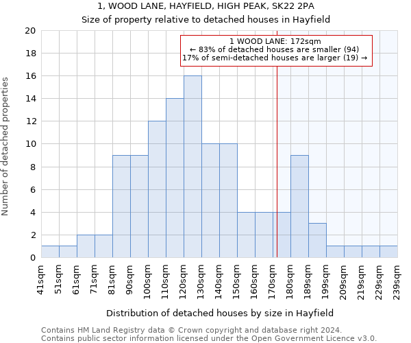 1, WOOD LANE, HAYFIELD, HIGH PEAK, SK22 2PA: Size of property relative to detached houses in Hayfield