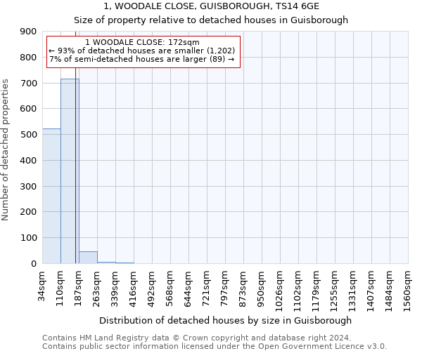 1, WOODALE CLOSE, GUISBOROUGH, TS14 6GE: Size of property relative to detached houses in Guisborough