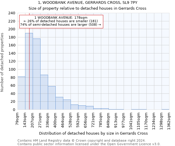 1, WOODBANK AVENUE, GERRARDS CROSS, SL9 7PY: Size of property relative to detached houses in Gerrards Cross
