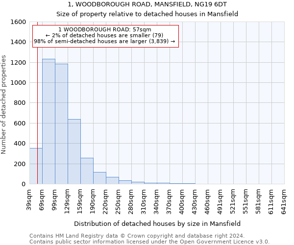 1, WOODBOROUGH ROAD, MANSFIELD, NG19 6DT: Size of property relative to detached houses in Mansfield