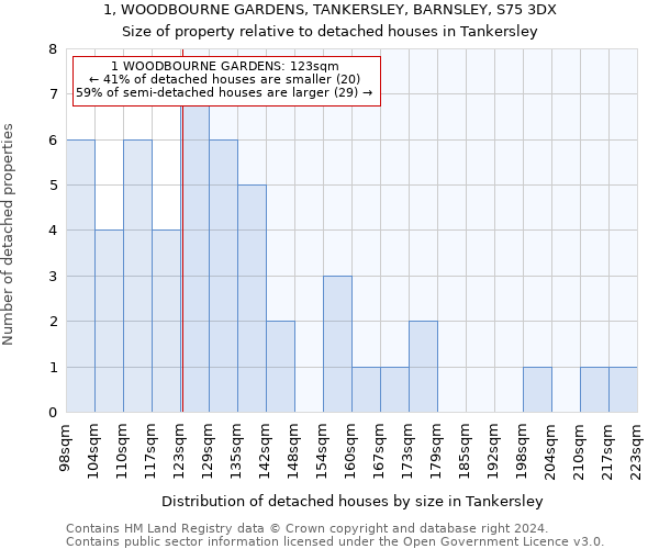 1, WOODBOURNE GARDENS, TANKERSLEY, BARNSLEY, S75 3DX: Size of property relative to detached houses in Tankersley