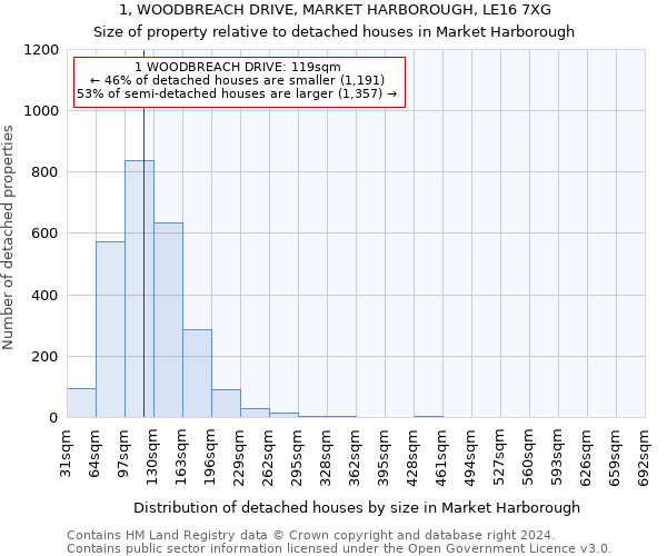 1, WOODBREACH DRIVE, MARKET HARBOROUGH, LE16 7XG: Size of property relative to detached houses in Market Harborough
