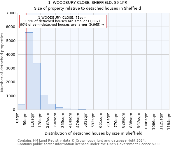 1, WOODBURY CLOSE, SHEFFIELD, S9 1PR: Size of property relative to detached houses in Sheffield