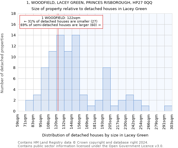 1, WOODFIELD, LACEY GREEN, PRINCES RISBOROUGH, HP27 0QQ: Size of property relative to detached houses in Lacey Green