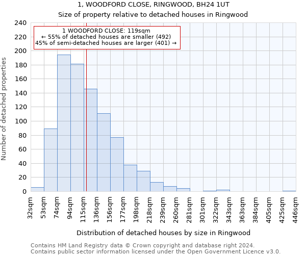 1, WOODFORD CLOSE, RINGWOOD, BH24 1UT: Size of property relative to detached houses in Ringwood